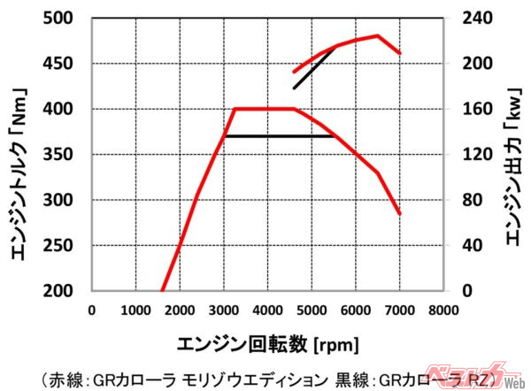 トヨタ GRカローラモリゾウエディションのトルク＆出力カーブを表示したグラフ。最大トルクはエンジンが3000rpmを超えたあたりで発生するのがわかる