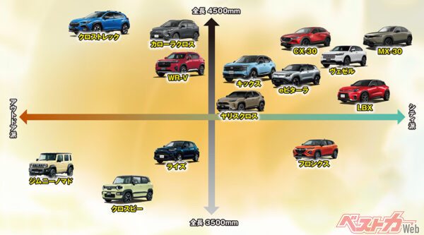 コンパクトSUV　14車種のマトリックス図。縦軸を「全長の長さ」、横軸を「シティ派／アウトドア派」でポジショニング。キックスには性格が近い車種が多い
