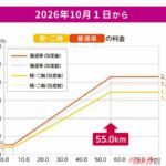バイク1740円！ 首都高2026年10月1日から軽・二輪車/普通車の値上げで約10%アップに 大型車は来年以降へ
