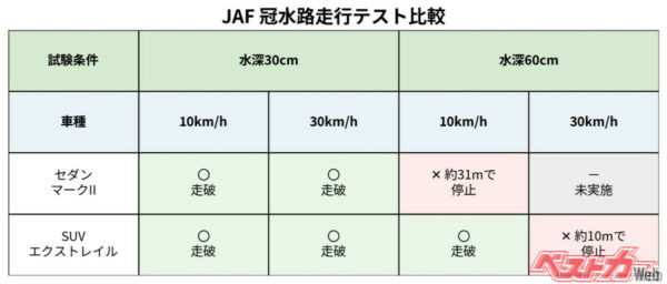 JAFの冠水路走行テスト結果。水深60cmではセダンは走破できず、SUVも時速30kmでは走破できなかった