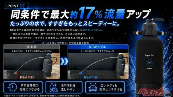 同条件で純水側の流量が最大約17％アップ