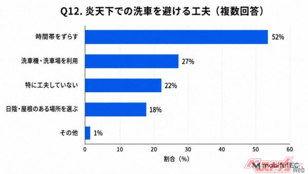 自宅手洗い派の約7割が「洗車する時間」を調整