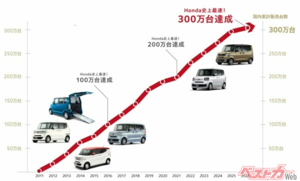 2026年4月末に、シリーズ累計販売台数300万台を突破した