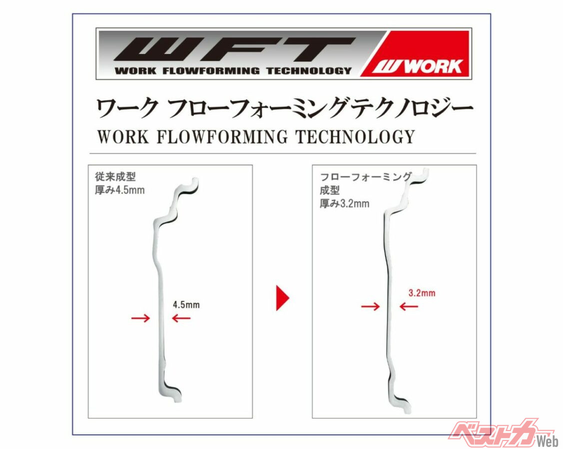 ワークのフローフォーミング製法に関する解説図