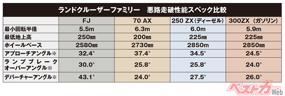ランドクルーザーファミリー　悪路走破性能スペック比較（アプローチアングル、ランプブレークオーバーアングル、デパーチャーアングルは河村 大氏による実測値）