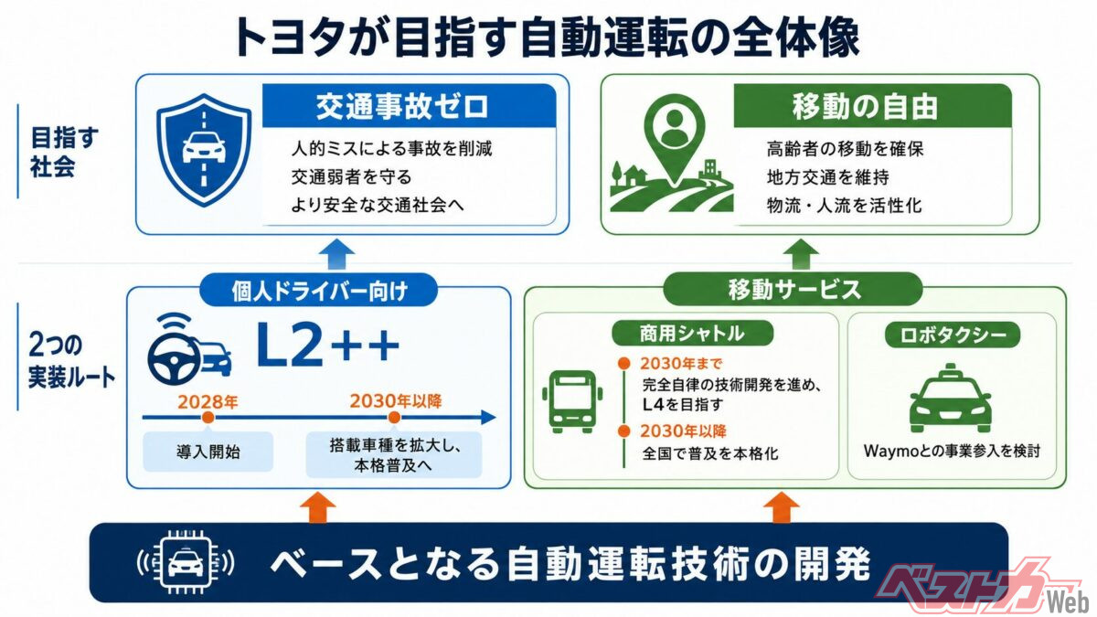 トヨタ提供資料を編集部で整理。個人向け車両の自動運転技術を「レベル0→レベル1→レベル2→レベル3…」と上げていくのではなく、「レベル2（あくまでドライバーが責任を持ち車両運行の責任を持つ）」を「＋→＋＋」と進化させてゆく道を選んだところがポイント。いかにもトヨタらしい