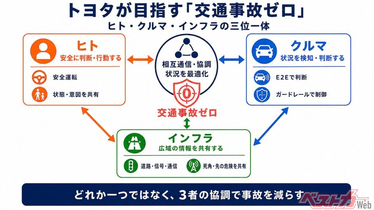 「事故死者ゼロ」ではなく「事故ゼロ」を目指すため、クルマ単体でやるのではなく社会全体を巻き込む構想をトヨタは持っている