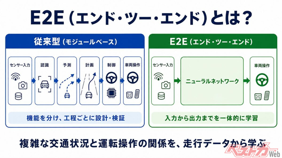 自動運転技術における大きな考え方の違い。「モジュールベース」はこれまでの国産自動車メーカーの得意分野であり、「強み」そのものでもあった。たとえば従来の品質保証はこのモジュールベースの考え方が土台にある。だからこそ「E2E」の考え方には抵抗があったわけだが……