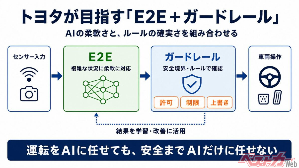 今回明らかにされたトヨタ製（車載）AIの制御戦略。これは「AIに任せるか、ヒトに任せるか」という二択ではなく、双方の判断を「止揚」して採用していく方向のようだ。はたしてどんなものが出てくるのか……2028年から市販化予定ということなので楽しみに待ちたい