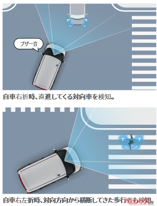 交差点右折時の対抗直進車、右左折時の対向方向から来る横断歩行者検知機能