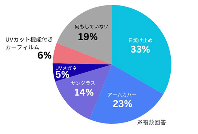 女性ドライバーの約8割が運転時にUV対策／自動車用ウインドーフィルムに対する意識調査［調査概要］調査期間：2025年3月, 2026年3月調査対象：男女100人（計200人）調査機関：株式会社アスマーク