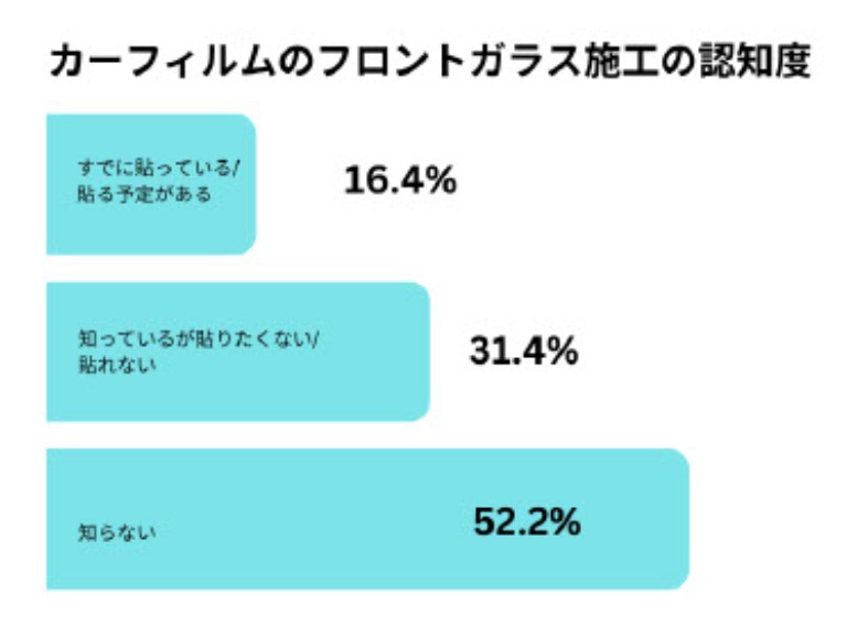 自動車用ウインドーフィルムに対する意識調査［調査概要］調査期間：2025年3月, 2026年3月調査対象：男女100人（計200人）調査機関：株式会社アスマーク