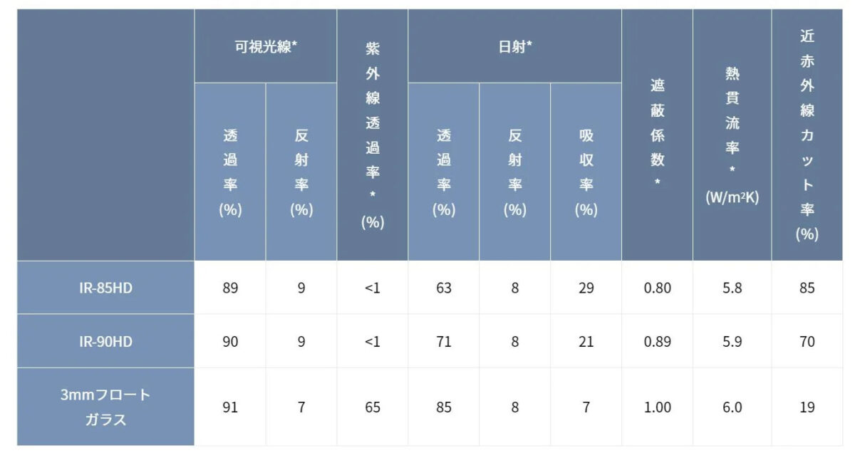 ＊自動車窓ガラス用フィルムJIS S 3107:2013に準拠／※遮蔽係数とは、太陽光線の車内への流入熱量を表す相対値で、3mmフロートガラスを1.00とし、ガラスに各フィルムを貼ったときの数値／※熱貫流率とは、3mmフロートガラス(フィルム貼付時)の両側の空気温度差が1℃のとき、1㎡当たり1時間に伝わる熱量を示した数値／※近赤外線カット率は当社独自の測定方法により、780nm～2,500nmの波長における透過率の平均値を100％から引いたものを数値としている／※データの数値については実測値であり、保証値ではありません（リンテック株式会社公式リリースより引用）