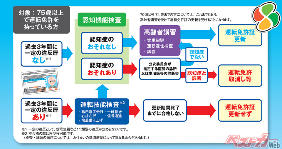 3年以内に無違反の人は、認知機能検査→高齢者講習（実車指導含む）→更新、となる。違反がある場合は「高齢者運転技能検査」の受検が義務。合格すれば、違反のない人と同じ流れとなる