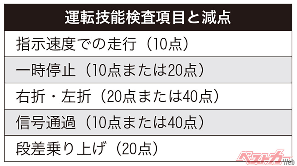 運転技能検査項目と減点