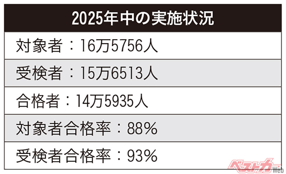 2025年中の実施状況。93％の合格率は異常なほど高いが、その後の事故率は無違反者の2.3～4.4倍