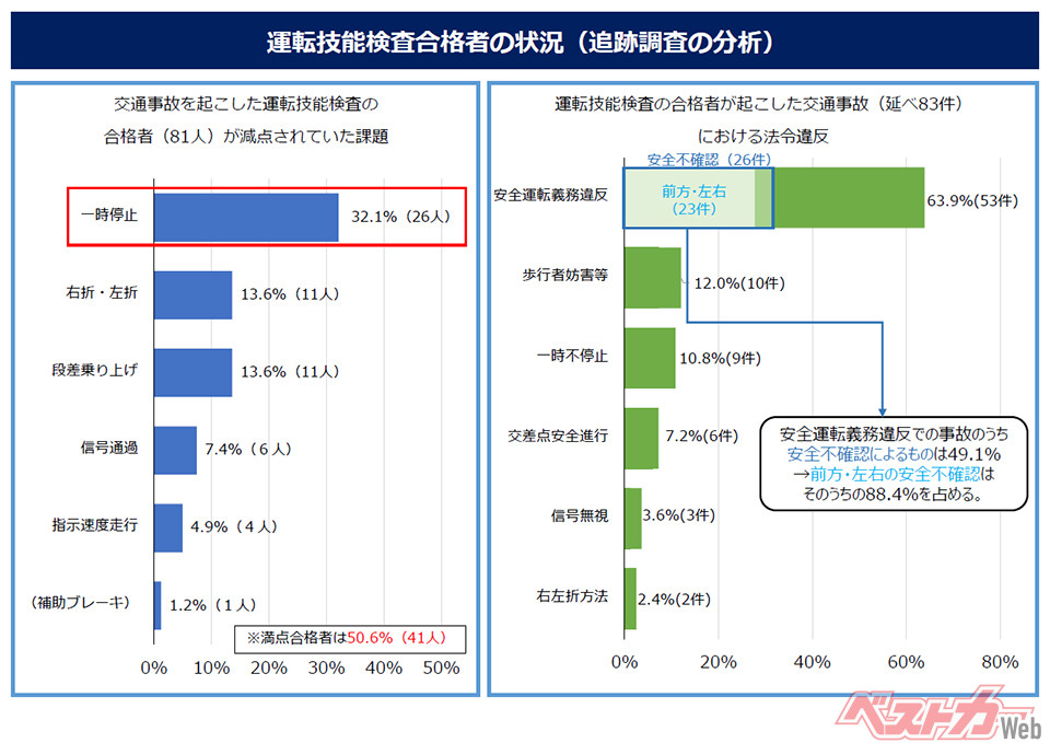 運転技能検査合格者の状況（追跡調査の分析）