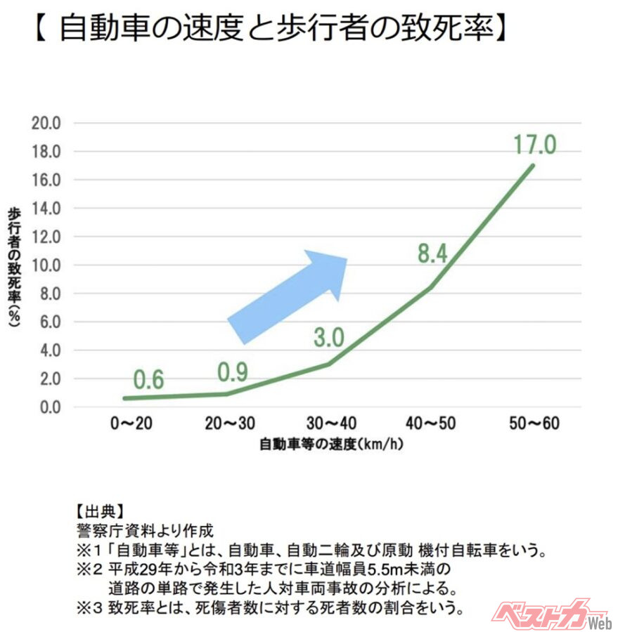 いつもの道が30km/hに!!　知らずに飛ばせば一発免停!?