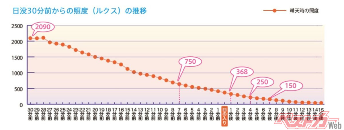 JAFの測定では、晴天時の照度は日没30分前の2090ルクスから、日没時には368ルクスまで低下。日没3分後には250ルクスまで暗くなった(画像はJAF「調べてみました!薄暮の明るさはどれくらい?(JAF Safety Light)」より)より