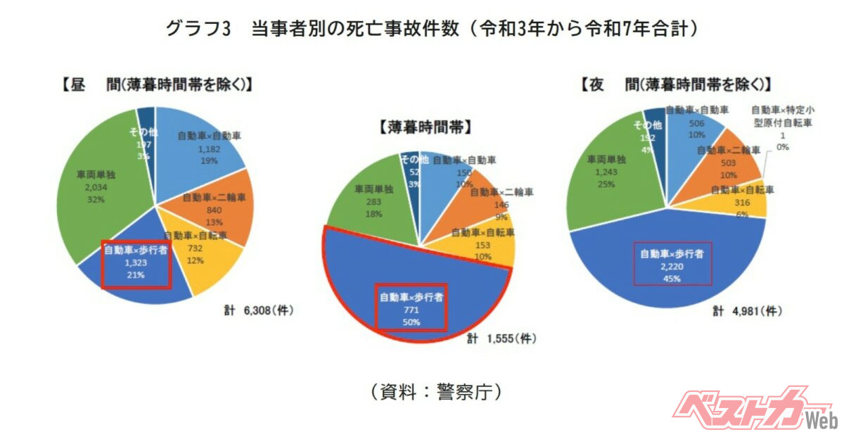 薄暮時間帯の死亡事故は、自動車対歩行者が全体の半数を占める。そのうち85%は、歩行者が道路を横断しているときに発生した(画像は政府広報オンラインより)