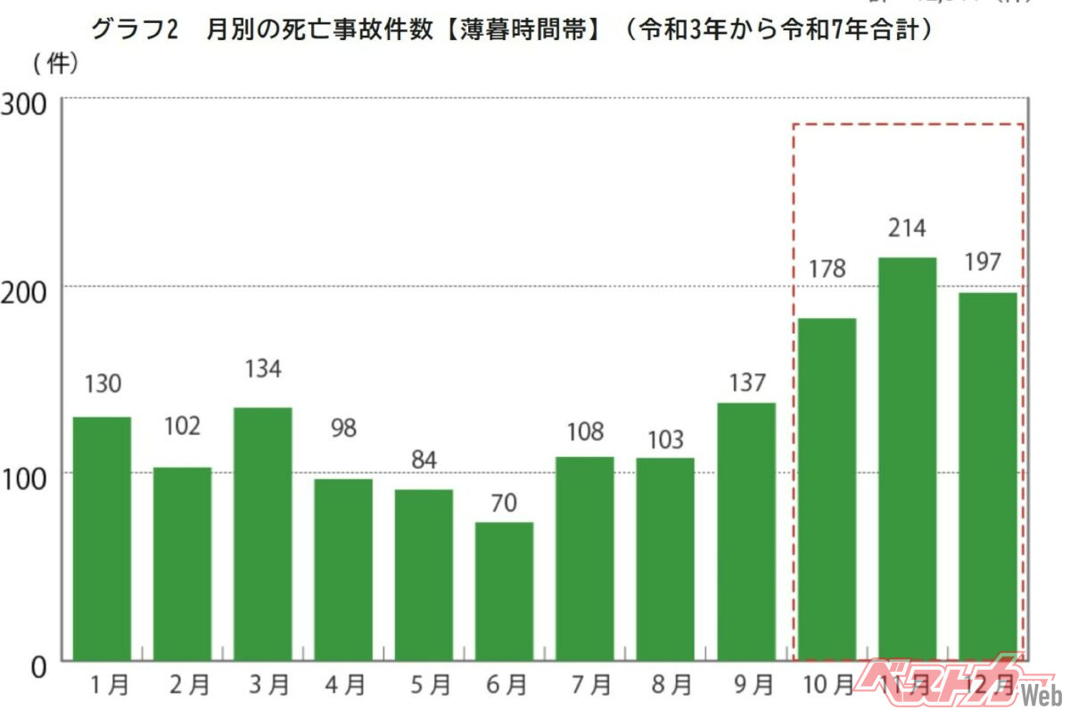 日没前後1時間の「薄暮時間帯」は、交通死亡事故が増える時間帯。2021~2025年の統計では、特に10~12月に集中している(画像は政府広報オンラインより)