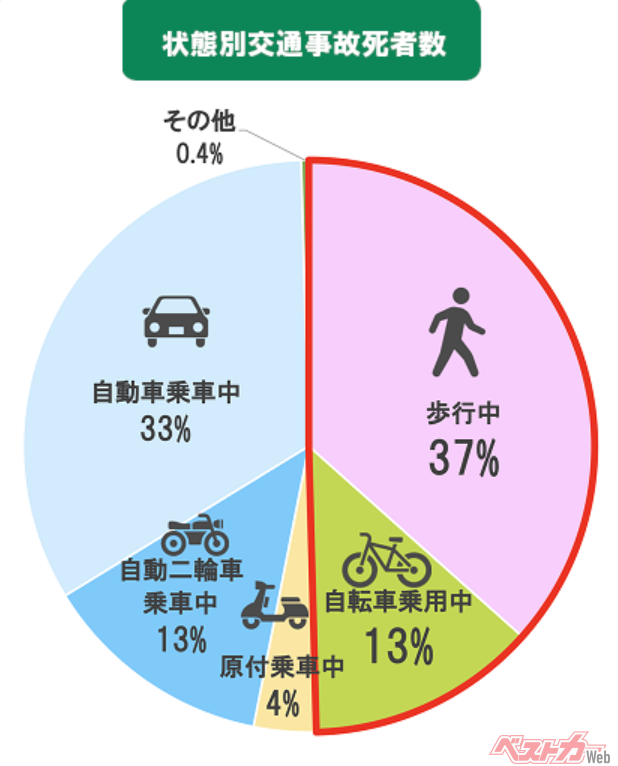 歩行者が自動車事故に遭った場合の死傷率が高いことをきっかけに、歩行者頭部保護基準を導入した。