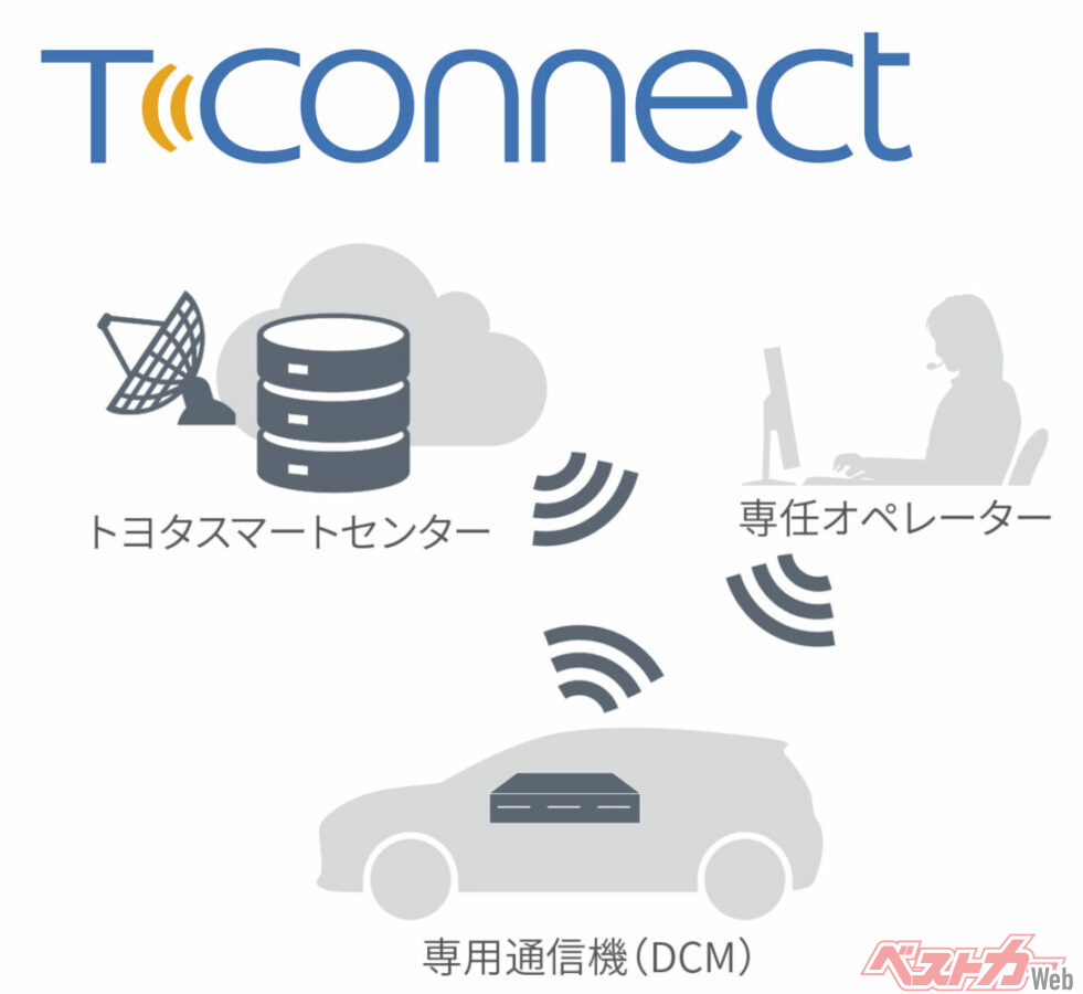 T-Connectサービスの使用イメージ図