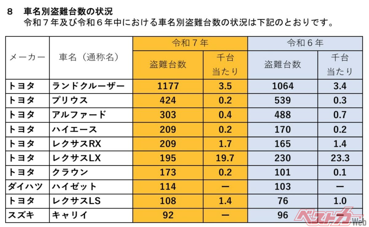警察庁の集計では、2025年に盗難等車両手配がなされたランドクルーザーは1177台。2位のプリウス424台を大きく上回った（出典：警察庁生活安全企画課「自動車盗難等の発生状況等について」2026年2月）