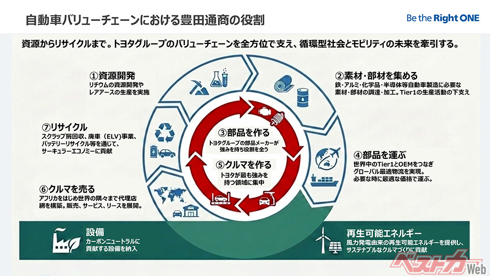 この図に示されたとおり、豊田通商の自動車に関わる仕事は多岐にわたる。そしてこれらすべてが超一流というのが素晴らしい