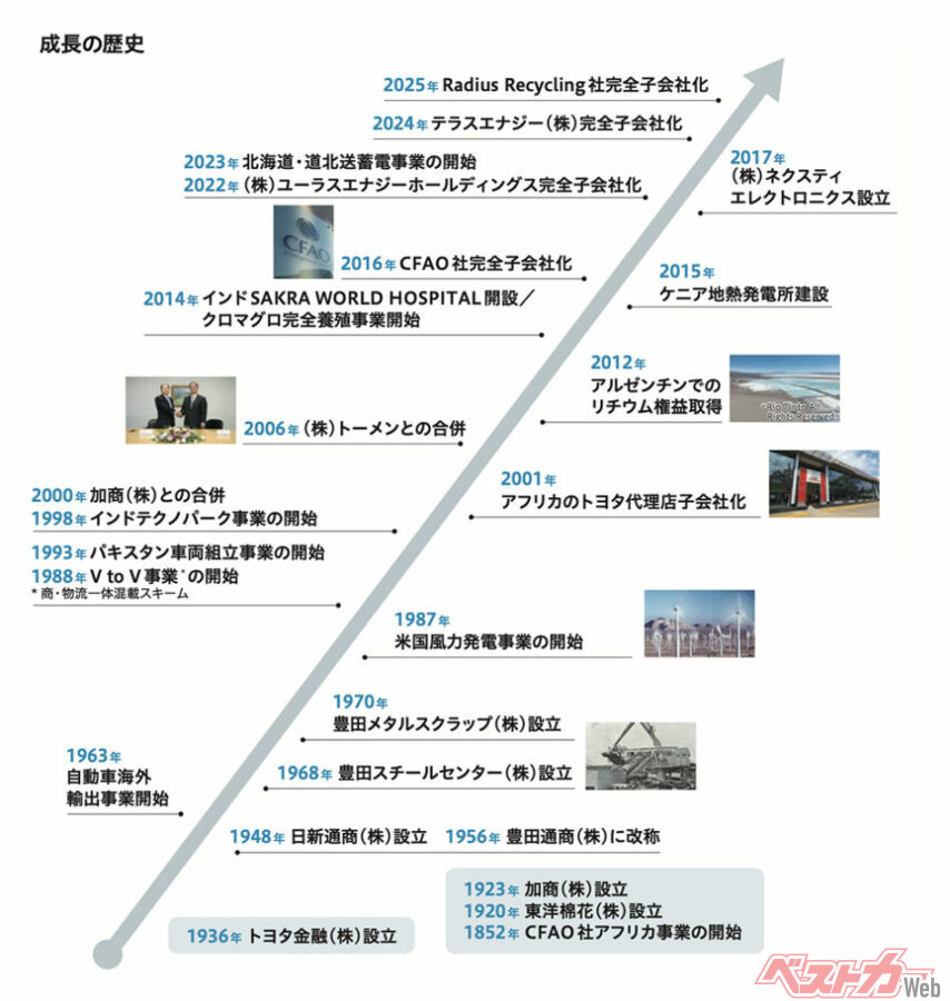 豊田通商の成長の歴史