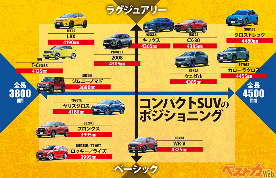 コンパクトSUVのポジショニング。かなり豊富な選択肢のなかから全長や質感のバランスと相談して選べる