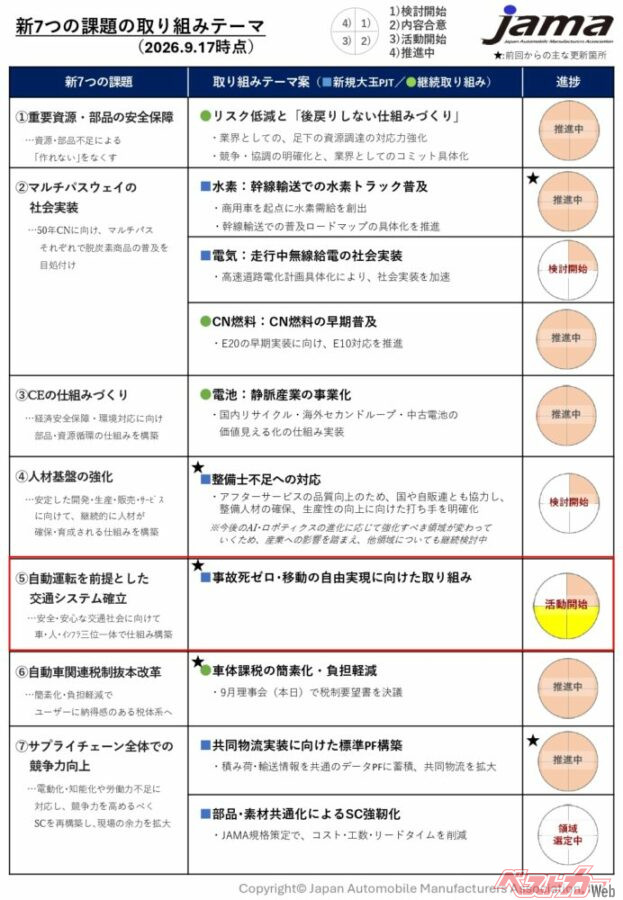 今回配布された「新・7つの課題」のそれぞれの進捗表。こういう細かいアップデート、大変ありがたい。見やすいし分かりやすい