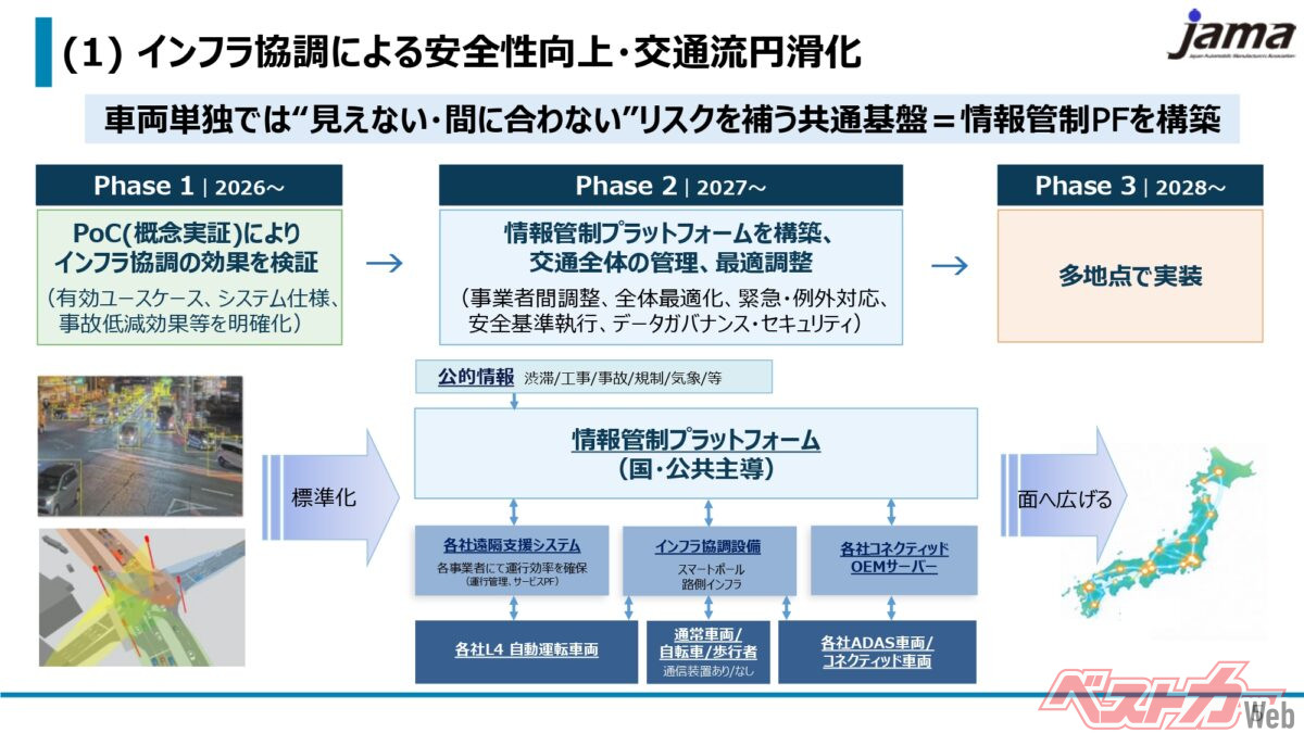 自工会が進める字度運転技術推進に関する資料スライド。情報量がめちゃくちゃ多いが、特に注目は「情報管制プラットフォーム」が(国・公共主導)となっているところ。データ管理や仕様の中核は国が担う、ということですね。で、データ仕様や通信規格もここで揃えて、今までのように「NEXCO中日本と東日本で規格が違う」なんてことは、もうない、ということですね!
