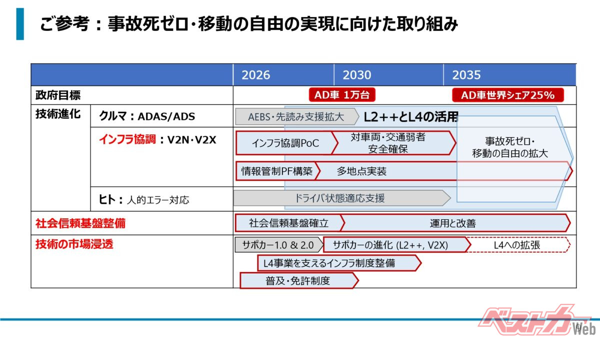 今回も配布資料の情報量が多くて、質疑応答が始まるまでに記者はこれをすべて理解しておく必要があり、だいぶ「あわわ」となっていた(うれしい悲鳴)。このガントチャートを見ると、2028年くらいまでには「情報管制プラットフォーム構築」が終わっているようで、そうなると一気に進むぞこれ。2035年時点で「世界シェア25%」というのも大変野心的!!