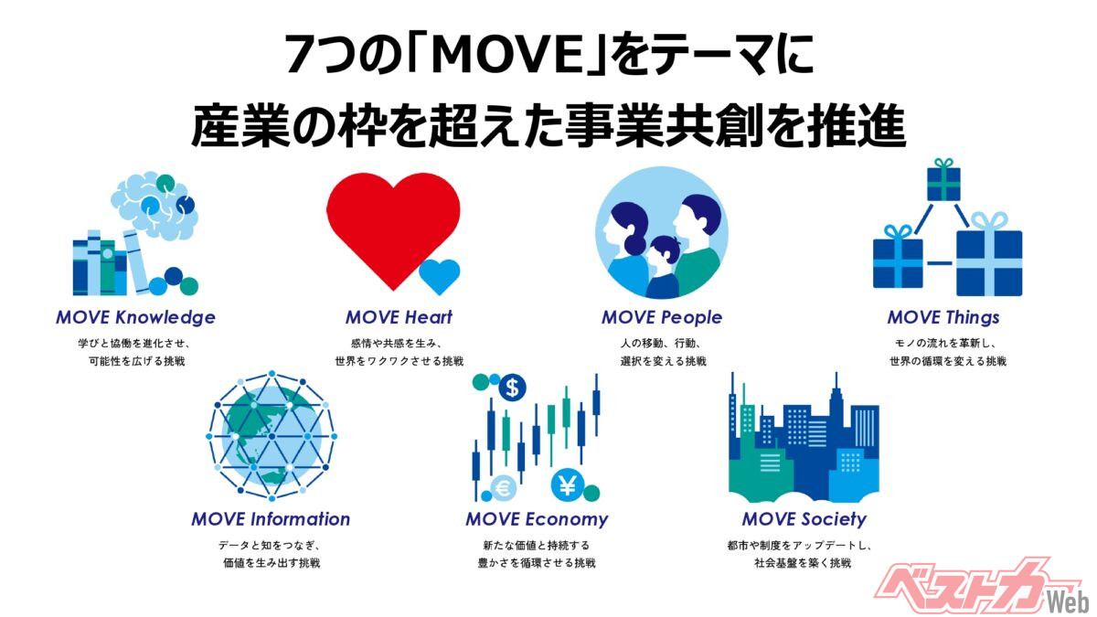 自工会が設定した「７つのムーヴ」。各ブースはこの７つのうちどんな課題を抱えているか、を分かりやすく掲示するとのこと