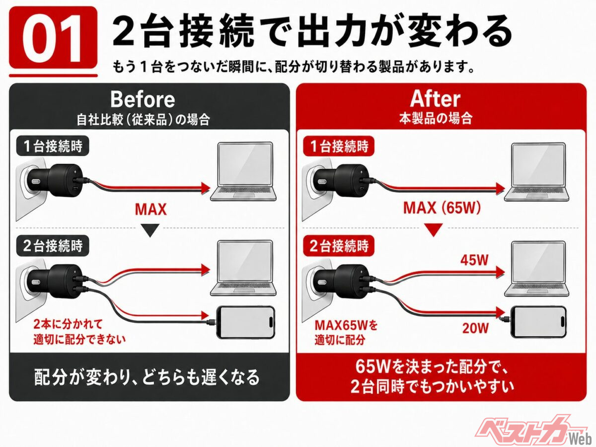 2台同時でも出力が落ちない「固定独立出力」