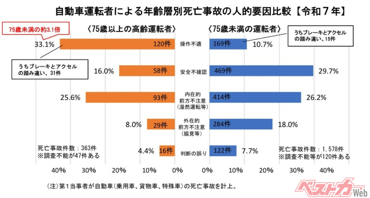 75歳以上のドライバーによる死亡事故では、「操作不適」が33.1％ともっとも多く、75歳未満の約3.1倍。ブレーキとアクセルの踏み違いによる死亡事故も31件に上った（画像は警察庁交通局「令和7年における交通事故の発生状況について」より）