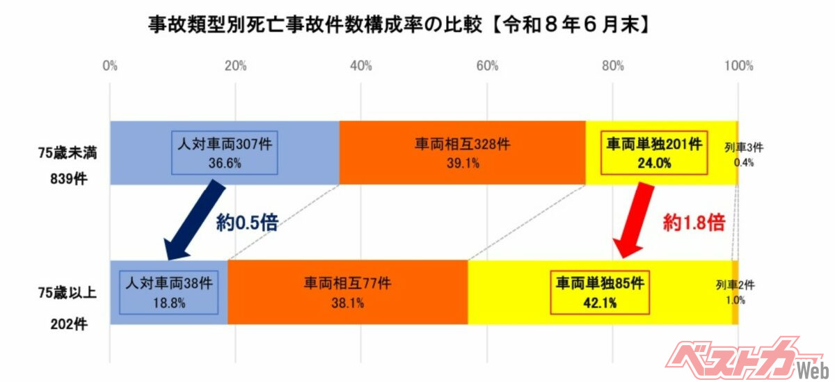 75歳以上のドライバーによる死亡事故のうち、車両単独事故は42.1％を占め、75歳未満の24.0％に対して約1.8倍となっている（画像は警察庁交通局「令和8年上半期における交通事故の発生状況」より）