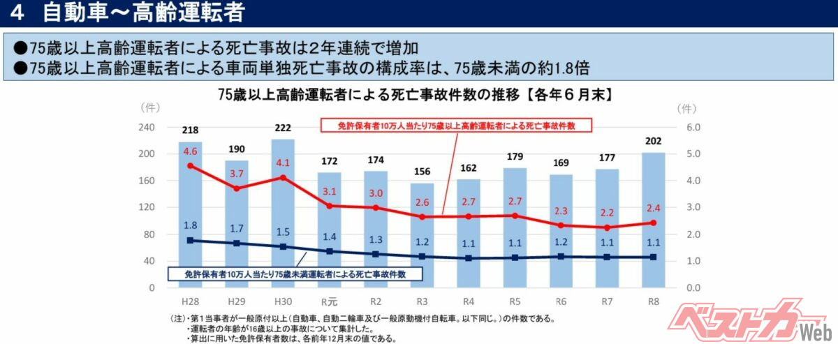 75歳以上のドライバーによる死亡事故は2021（R3）年を底に下げ止まり、2026年上半期には8年ぶりに200件を超えた（画像は警察庁交通局「令和8年上半期における交通事故の発生状況」より）