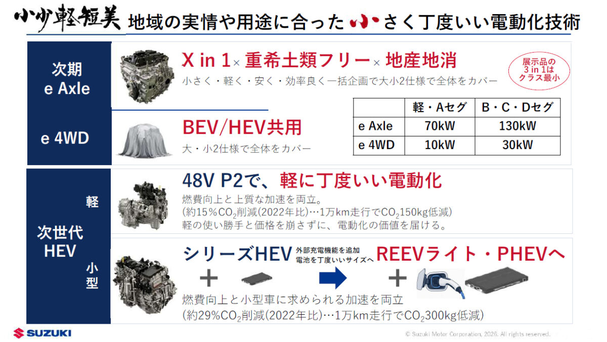 降雪地域での使用に役立つ四駆システムe 4WDはBEV・HEV共用として開発を進めるなど地域を考慮