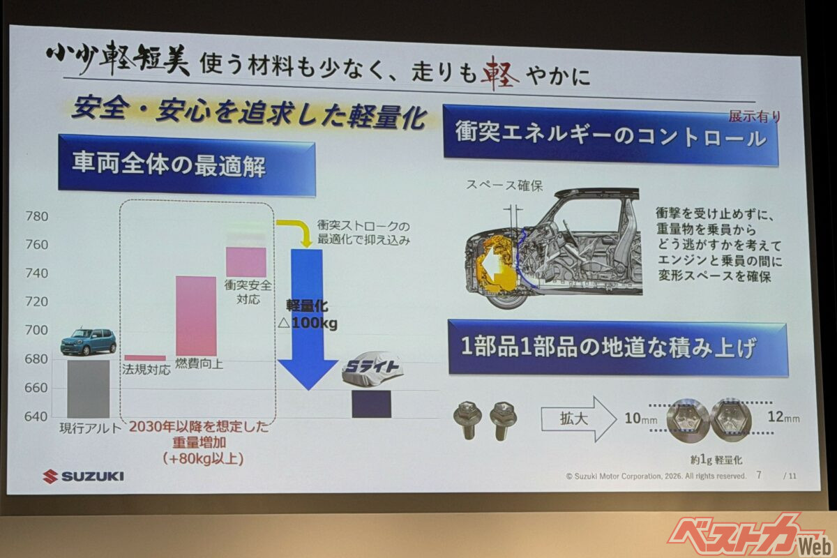 安全性を確保しながら軽量化につとめるといった一見矛盾するようなコンセプトを発想と技術力と地道な積み上げによって実現