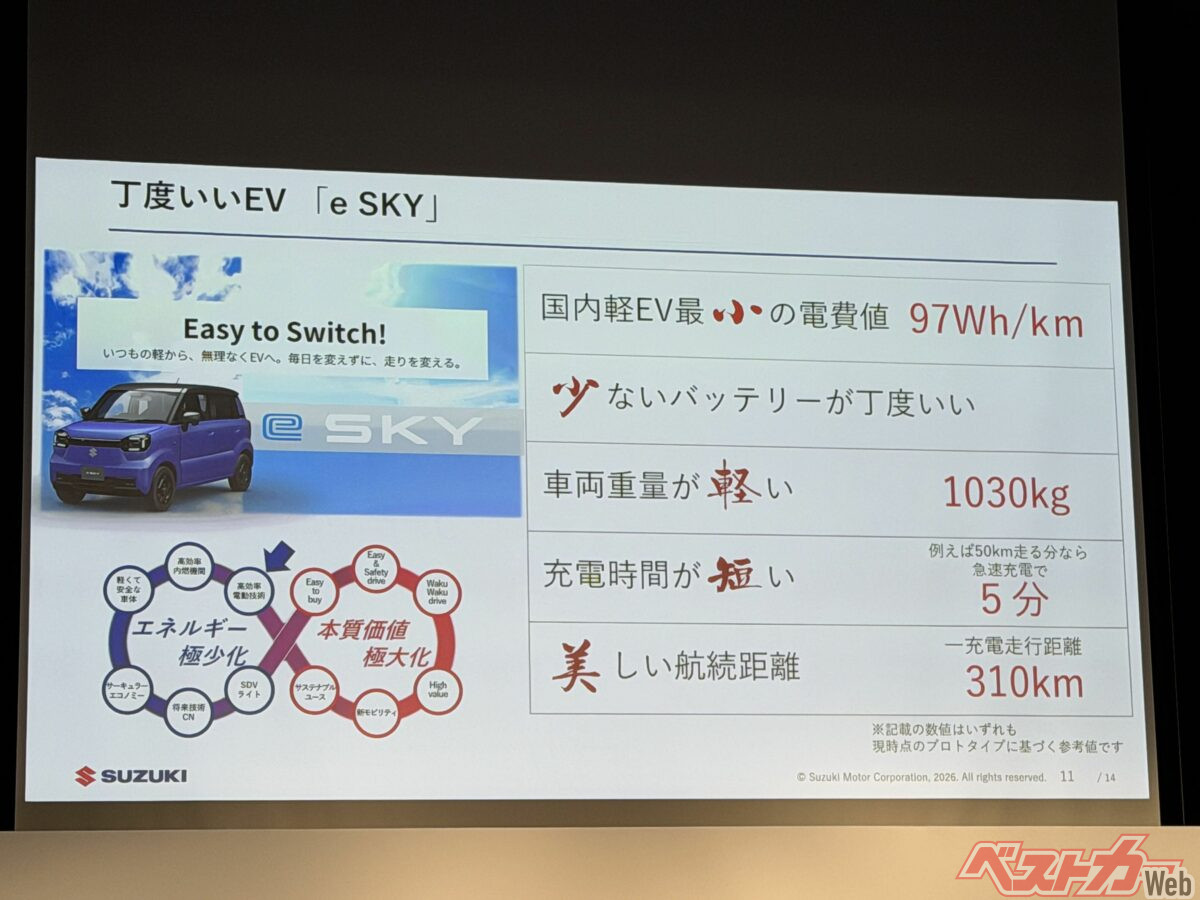 スズキは新型軽EV eスカイの特徴として「軽さ」を強調