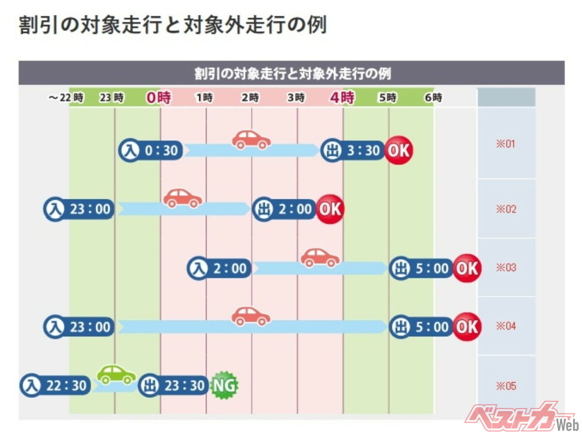 深夜割引は、午前0時～4時に対象道路を走行すると通行料金が30％引きに。休日割引とは異なり、スポーツの日3連休にも利用できる（画像はNEXCO東日本「ETC 深夜割引」より）