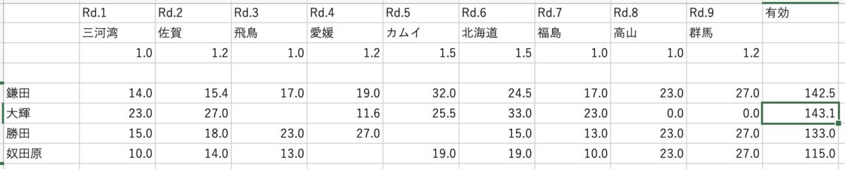新井選手自身も何度も検算！　渾身の計算結果表がコレだ！