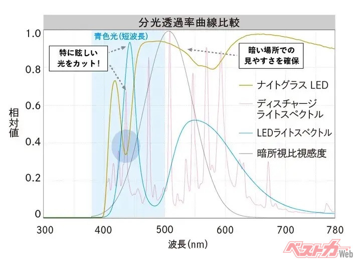 夜間のまぶしさ抑制と明るさ確保を両立