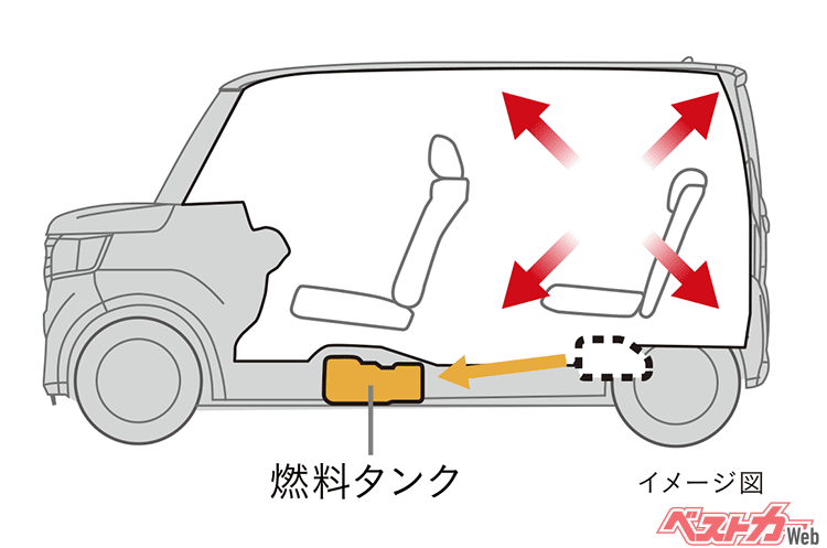 N-BOXのセンタータンクレイアウト