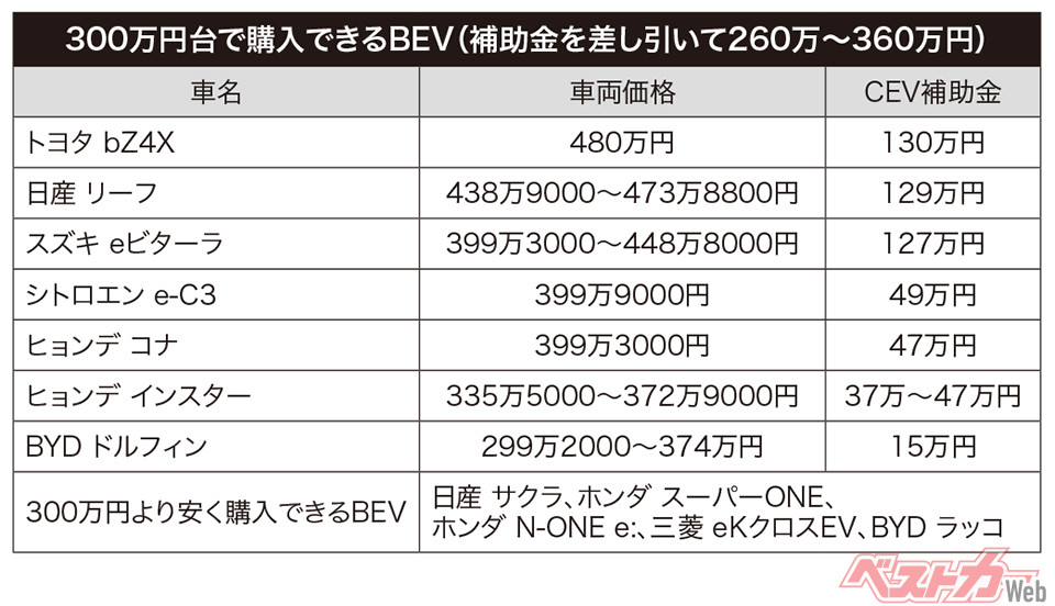 300万円台で購入できるBEV（補助金分を差し引いて260万～360万円）