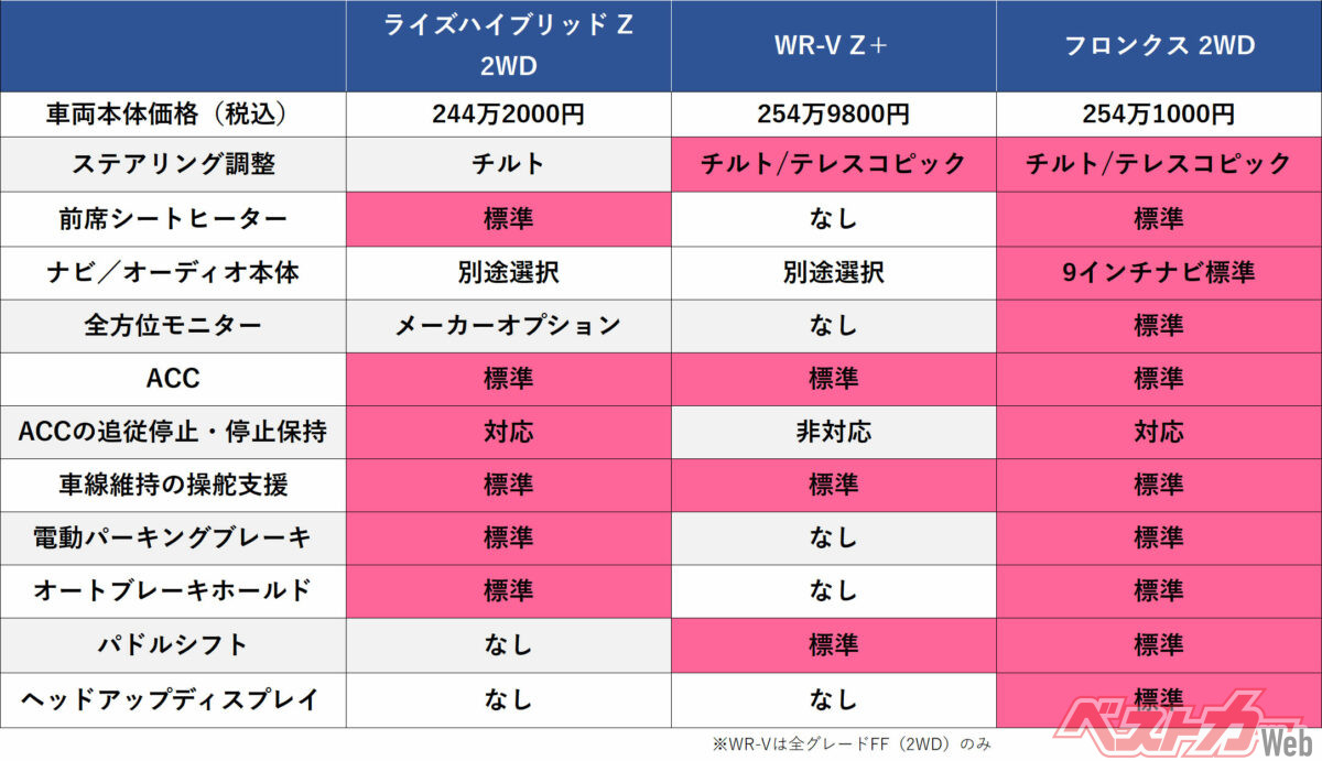 ここまでに紹介した各グレードの装備を比較しています。「なし」は純正装備としての設定がないことを示し、ACCの停止保持への対応は、自動再発進の有無を示すものではありません。また、ライズの全周囲カメラは、対応する表示機器との組み合わせが必要です。