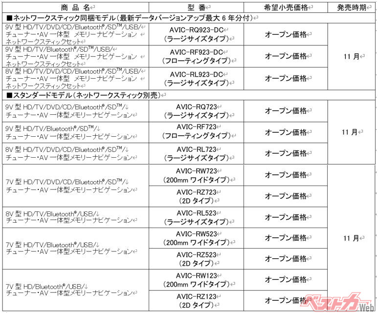 カロッツェリア 「楽ナビ」商品ページ