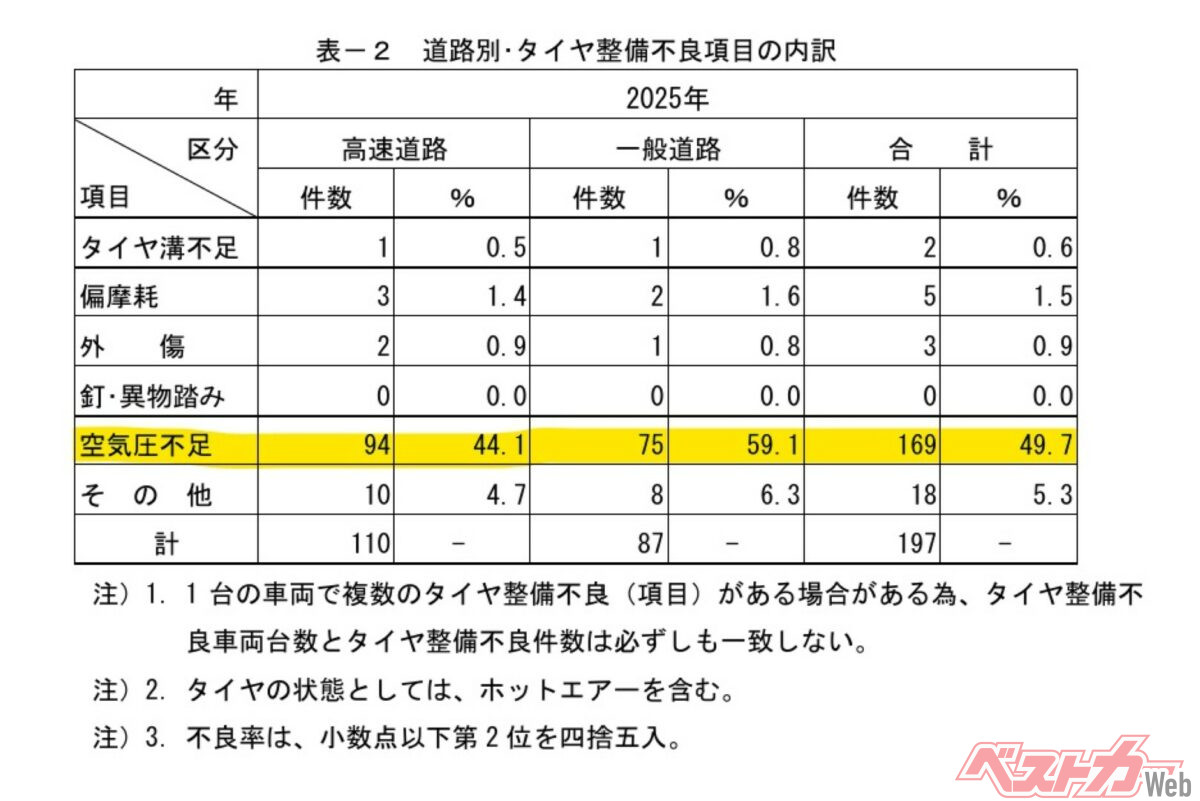 日本自動車タイヤ協会(JATMA)が2025年に実施したタイヤ点検の結果。空気圧や溝の深さを実測した340台のうち、169台(49.7%)で空気圧不足が確認された(出典:JATMA「2025年タイヤ点検結果」)